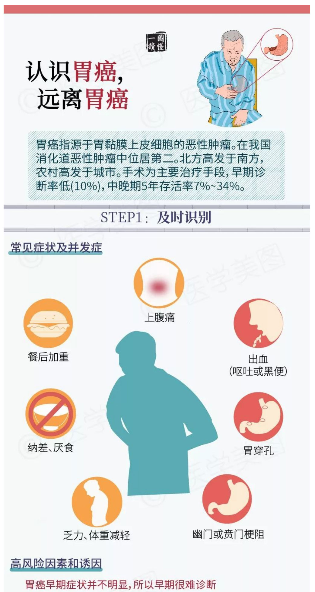 简单三步丨认识胃癌，远离胃癌_03.jpg